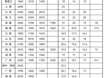 31省份最低工资表出炉，你的工资不能低于这个数